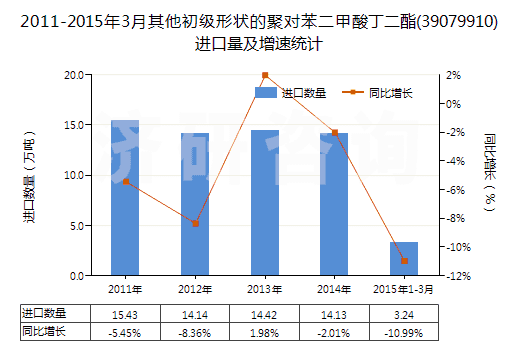 2011-2015年3月其他初級形狀的聚對苯二甲酸丁二酯(39079910)進(jìn)口量及增速統(tǒng)計(jì)